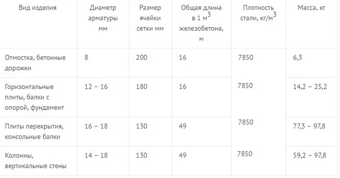 Расход арматуры на бетон. Количество арматуры на 1 м3 бетона. Сколько арматуры в 1 Кубе бетона таблица. Расход арматуры на 1 куб бетона. Количество арматуры на куб бетона для плиты перекрытия.