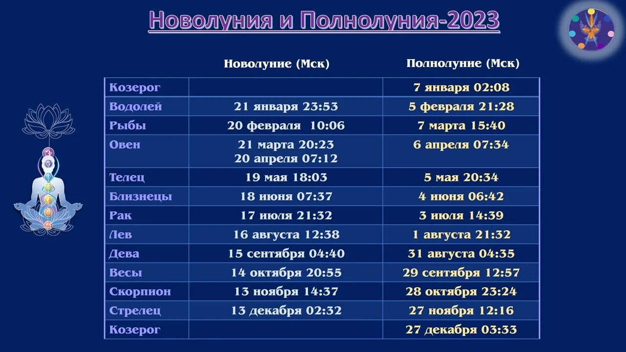 Таблица новолуний и полнолуний. Новолуние 2023 таблица. Новолуния в 2023 году таблица. Полнолуние 2023 таблица. Таблица новолуний и полнолуний на 2022 год.