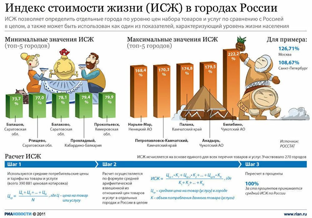 Стоимость уровня жизни