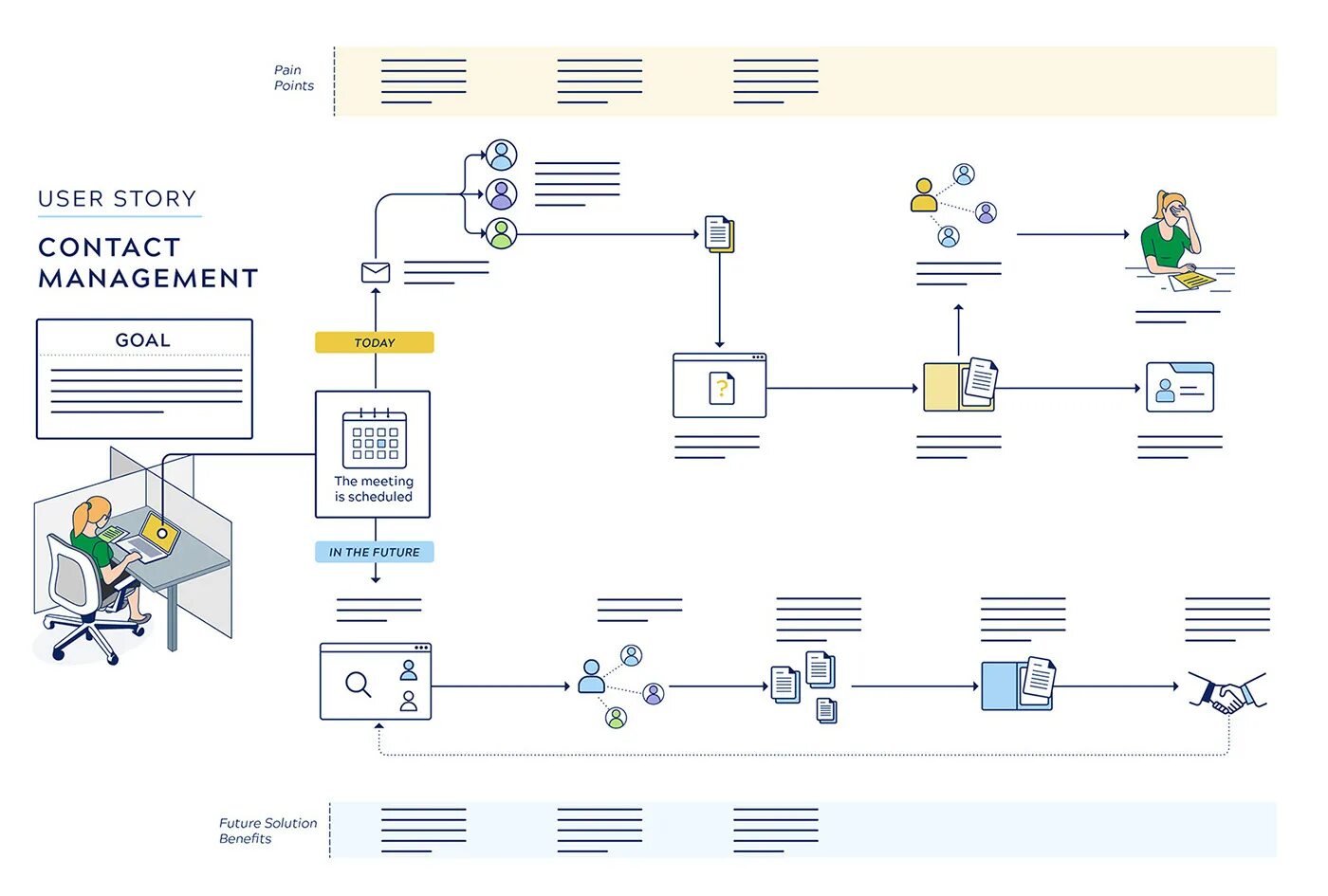 User flow диаграмма. Юзер стори схема. user story диаграмма. story flow.