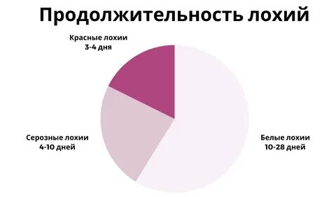 Запах после лохий