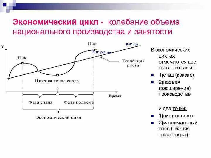 Причины спад производства. Экономический цикл. Фазы цикла в экономике. Экономический цикл производства. График экономического цикла.