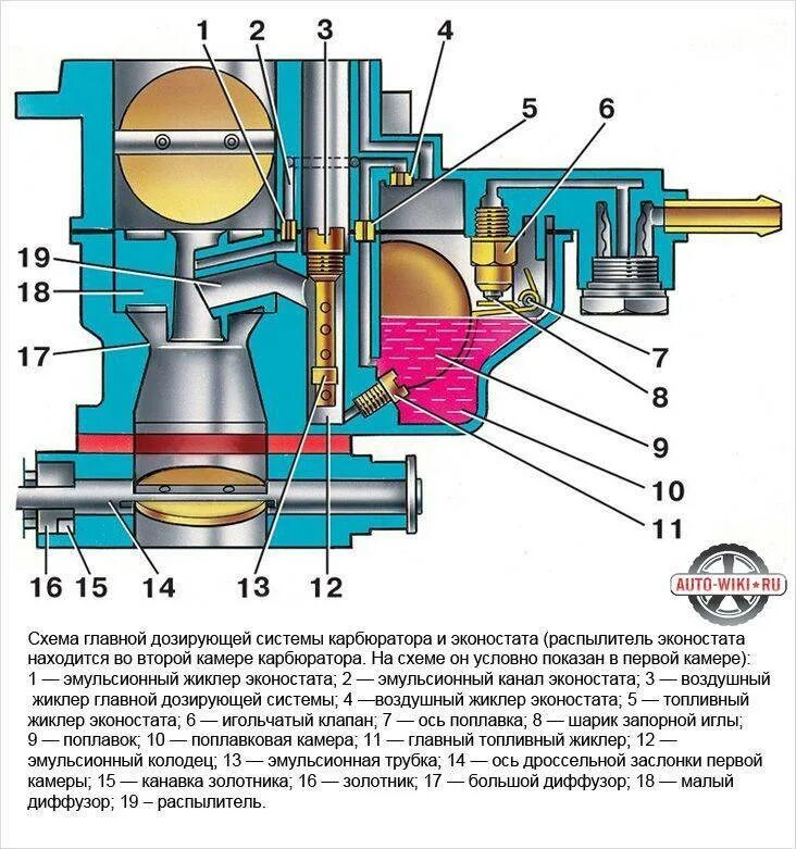 Детали карбюратора. Регулировка карбюратора ВАЗ 2107. Схема холостого хода карбюратора ДААЗ 2107. Система холостого хода карбюратора ДААЗ 2107. Схема ВАЗ 2107 карбюратор.