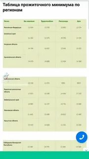 Прожиточный минимум по регионам
