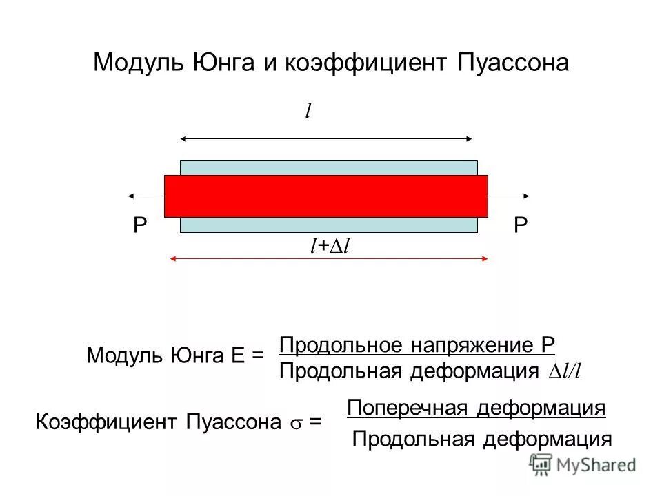 Закон юнга. Модуль Юнга и коэффициент Пуассона. Коэффициент Пуассона бетона. Модуль упругости Юнга формула. Коэффициент Пуассона формула через модуль Юнга.