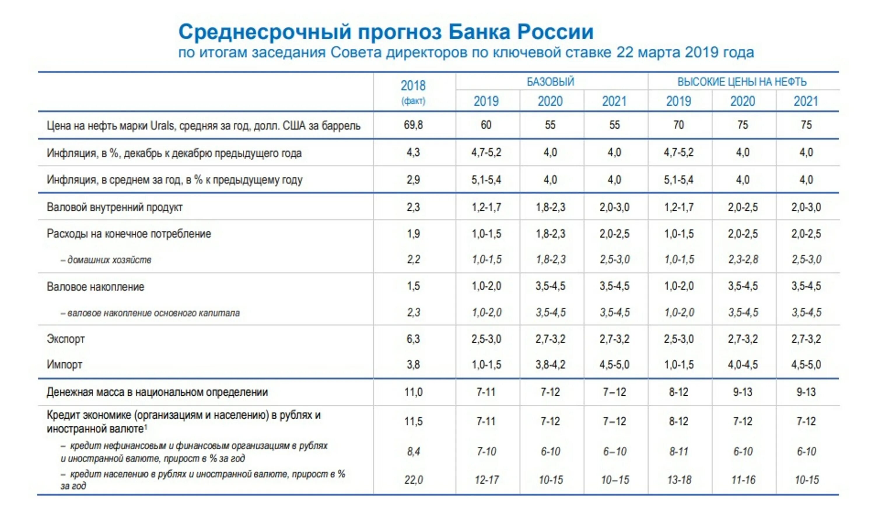 Прогноз банка России. Число коммерческих банков в России 2021. Статистика ЦБ.