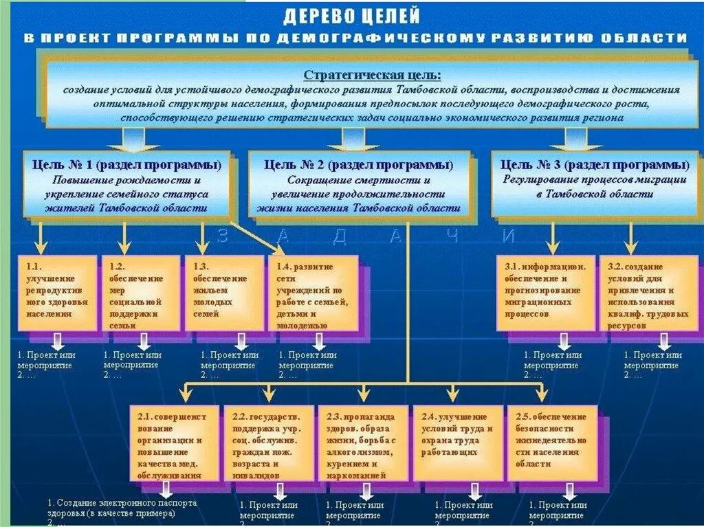 Дерево целей развития региона. Дерево целей национального проекта демография. Цели демографии. Дерево стратегических целей.