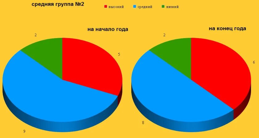 Мониторинг средняя группа конец года. Диаграмма детский сад. Диаграммы мониторинга в детском саду. Диаграмма детей в детском саду. Диаграмма диагностик в детском саду.