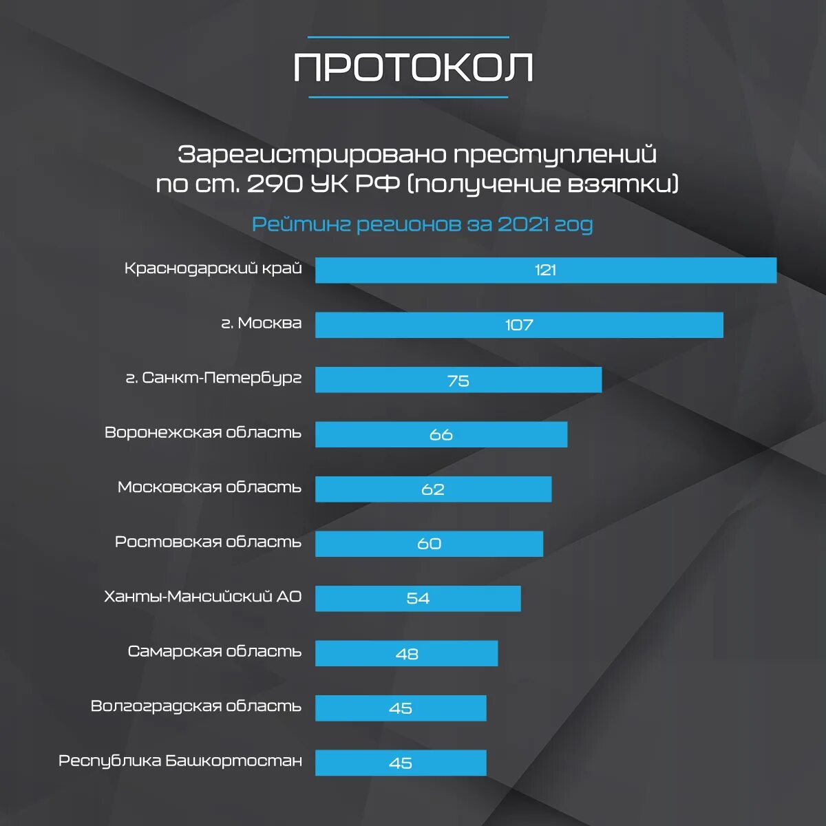 Статистика получения взятки. Количество преступлений в 2021 году. Число зарегистрированных преступлений. Статистика коррупционных преступлений в России 2021.