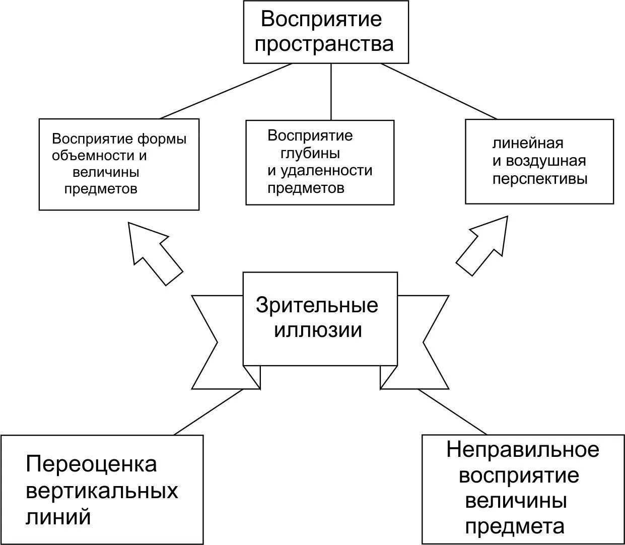 Восприятие архитектурного пространства. Восприятие формы. Восприятие форм в пространстве. Восприятие пространства пример.