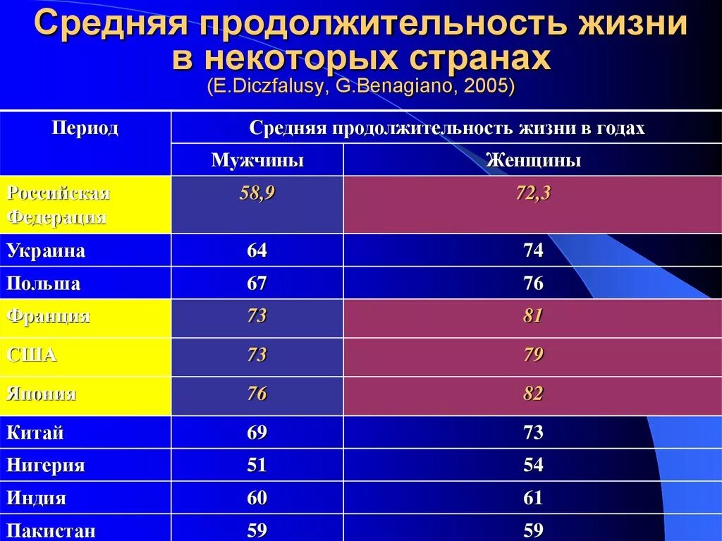 В какой стране продолжительность жизни самая высокая. Средняя Продолжительность жизни в Индии. Средняя Продолжительность жизни. Средняя Продолжительность жизни спортсменов. Средняя Продолжительность жизни в Пакистане.