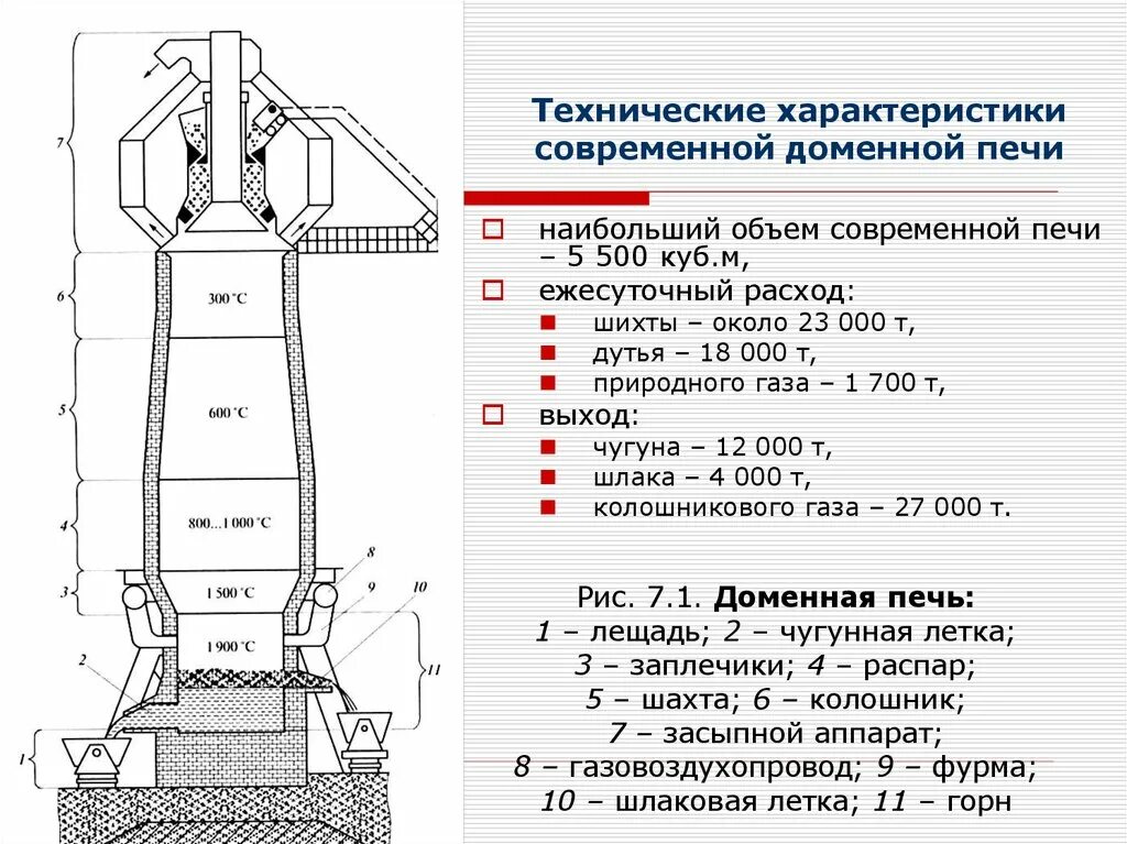 Схема доменной печи для выплавки чугуна. Доменная печь в разрезе для производства чугуна. Схема доменной печи для выплавки чугуна. Доменная печь для производства чугуна схема. Выплавка чугуна в доменной печи.