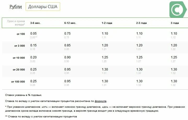 Вклады сбербанка на март 2024 года. Процентная ставка по вкладам в Сбербанке 1987 года. Проценты по срочным вкладам. % Вкладов Сбербанка по годам. Целевые вклады Сбербанка.