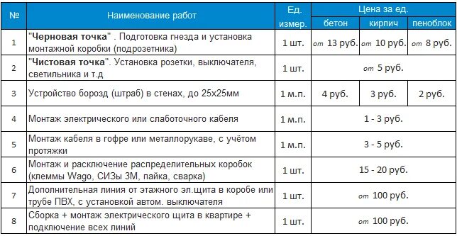 Прайс на работу электрика