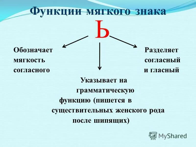 Частица выполняет 2 функции 1 функция. Функции мягкого знака. Разделительная функция мягкого знака. Роль мягкого знака в русском языке. Функции мягкого знака в русском языке.