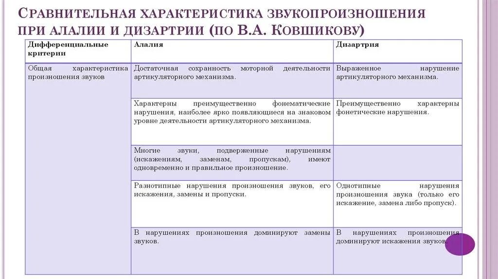 Дифференциальная диагностика дизартрии и ринолалии. Сравнительная характеристика стертой дизартрии дислалии»:. Дифференциальная диагностика моторной алалии и анартрии дизартрии. Дифференциальная диагностика дизартрии таблица. Звукопроизношение при дислалии