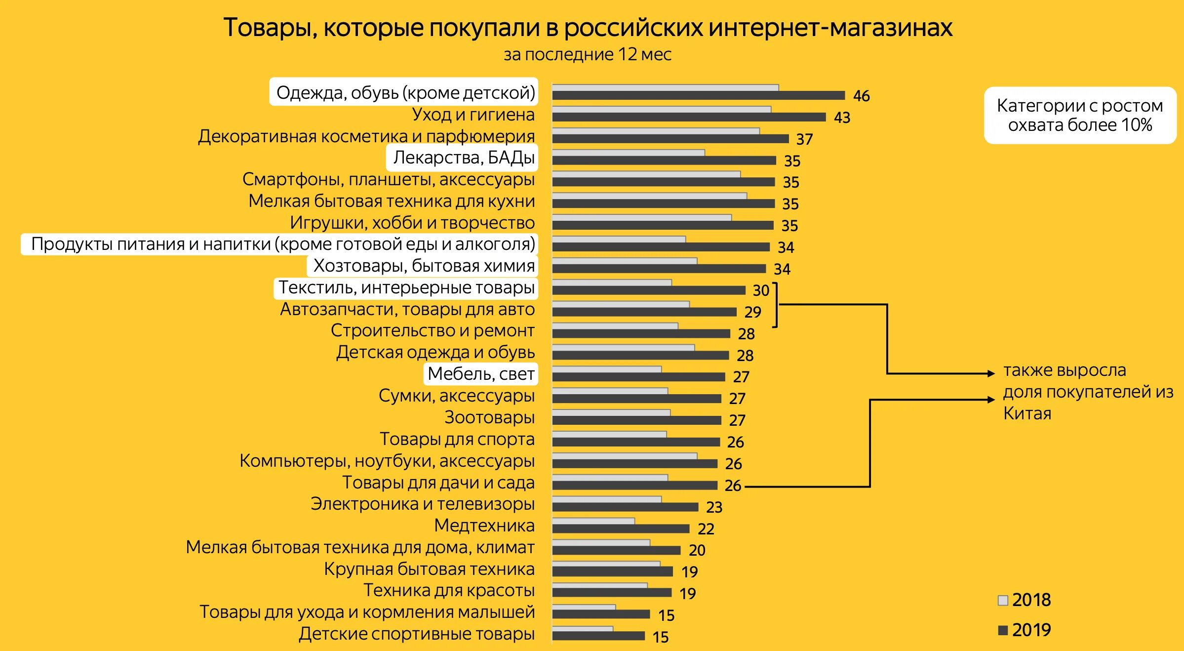 Включи самые распространенные