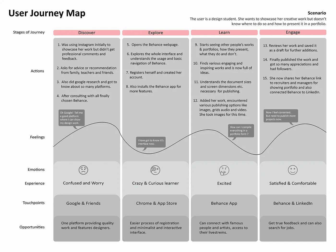 Карта user. User Journey Map. User Journey Map шаблон. User Flow и customer Journey Map. User Journey Mapping.