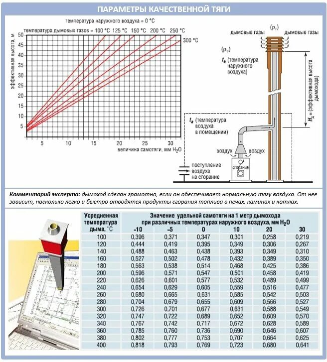 Какая тяга в дымоходе. Диаметр дымовой трубы для котла газового. Расчет диаметра дымовой трубы. Формула для расчёта высоты вытяжной трубы для газового котла. Расчёт диаметра трубы дымохода для печи.