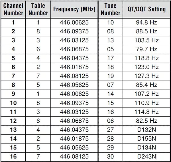 Свободные частоты. 446 Частота на рации. Частоты для рации LPD PMR 16 каналов. Pmr446 сетка частот. PMR частоты 16 каналов.