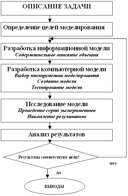 Алгоритм моделирования задачи. Этапы моделирования блок схема. Таблица основные этапы моделирования. Модель и моделирование в информатике. Основные этапы компьютерного моделирования.