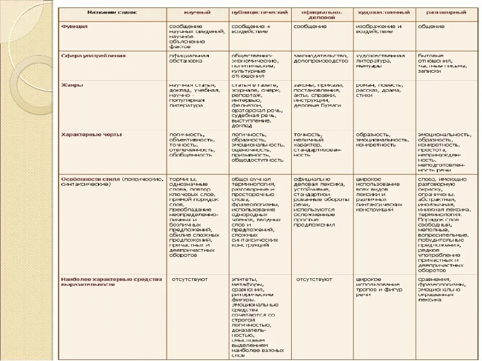 Определение стиль речи в русском языке. Стили русского языка таблица. Стили речи в русском языке таблица. Функциональные стили речи таблица. Стили речи 5 класс таблица.
