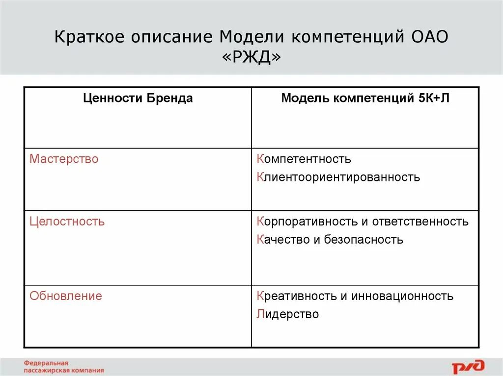 Семейные ценности ржд. Модель корпоративных компетенций ОАО РЖД. Клиентоориентированность РЖД. Клиентоориентированность ОАО РЖД. Модель компетенций клиентоориентированость.