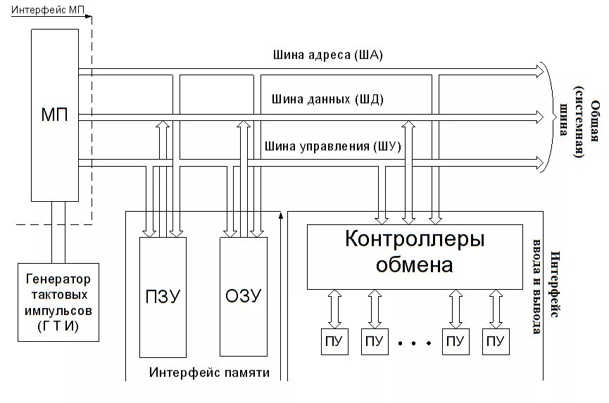 Разработка микропроцессорной системы. Структурная схема микропроцессорной системы управления с микроэвм. интерфейсная система микропроцессора схема. принципиальная схема микропроцессорной системы. микропроцессорные устройства схема шинного интерфейса.
