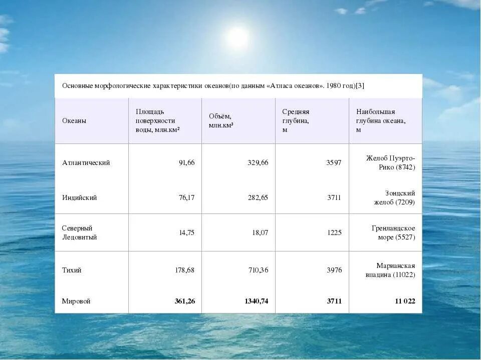 Море принадлежит бассейну атлантического океана. Климат индийского океана 7 класс география таблица. Тихий океан и Атлантического океана таблица. Индийский океан таблица по географии 7 класс. Сравнительная характеристика океанов.