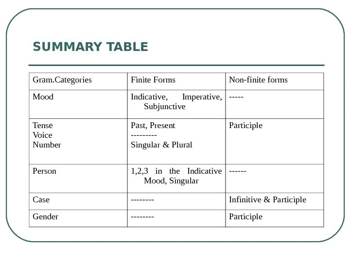 Summary tables