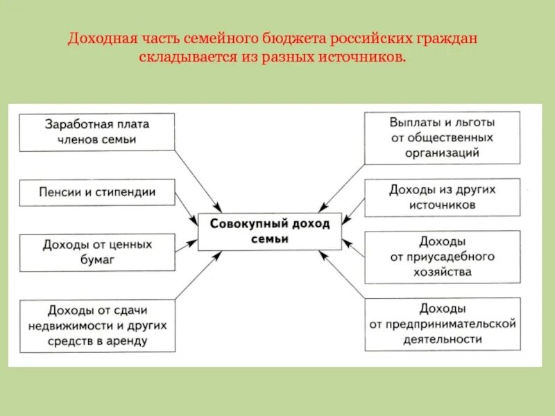 Доход семьи бывает. Доходы и расходы как источники формирования семейного бюджета. Источники доходов семьи схема. Структура семейного бюджета. Схема виды доходов семьи.