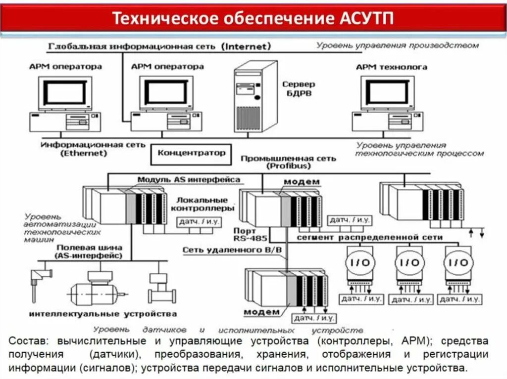 Децентрализованная структура АСУ ТП. Структура АСУ ТП. Схема АСУ ТП В производстве. Структура распределенной АСУТП. База данных реального времени