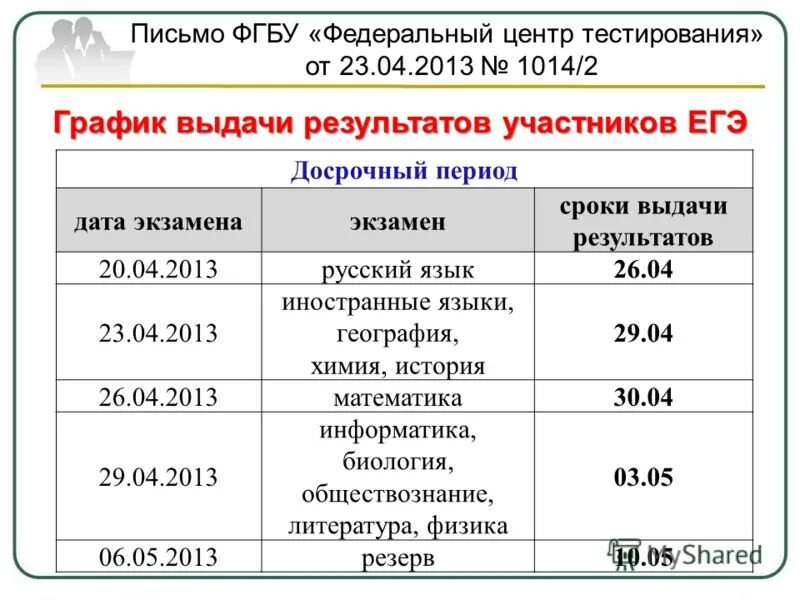 Сроки выдачи результатов