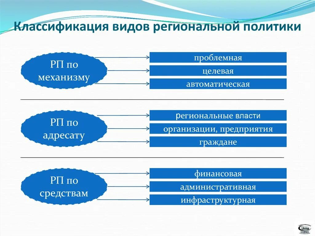 Направления муниципальной политики. Классификация региональной политики. Классификация видов региональной политики. Основные виды региональной политики. Основные направления современной региональной политики.