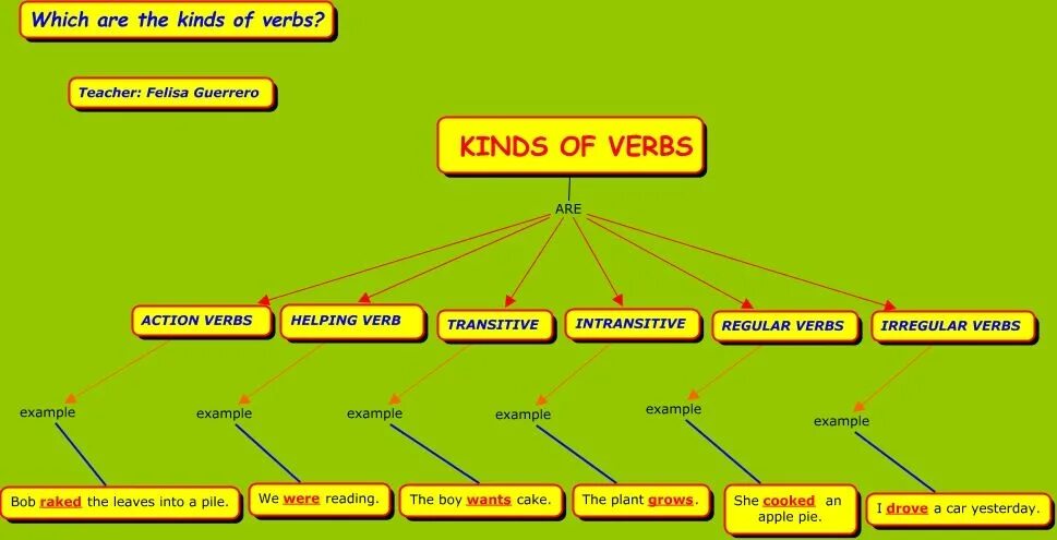 Types of verbs. Kinds of verbs. Types of verbs in English. Transitive verbs в английском. Kinds of kindness