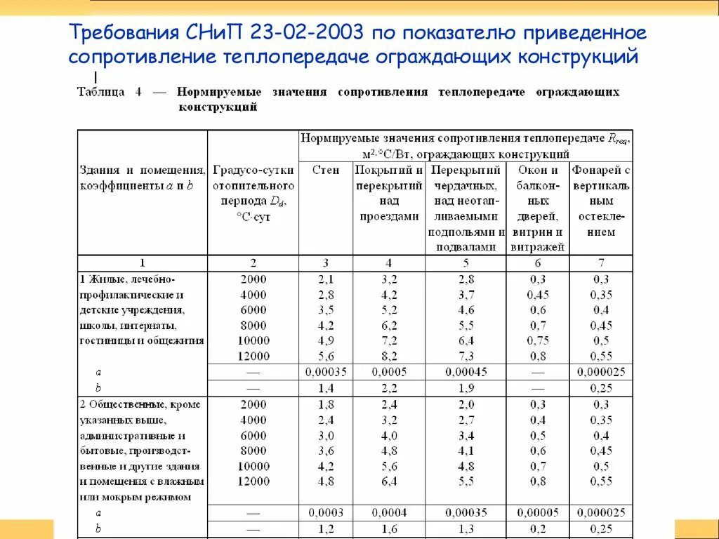 Таблица сопротивления теплопередаче конструкций. Сопротивление теплопередаче б1. Класс сопротивления теплопередаче в2. Коэффициент теплотехнической однородности перекрытия.