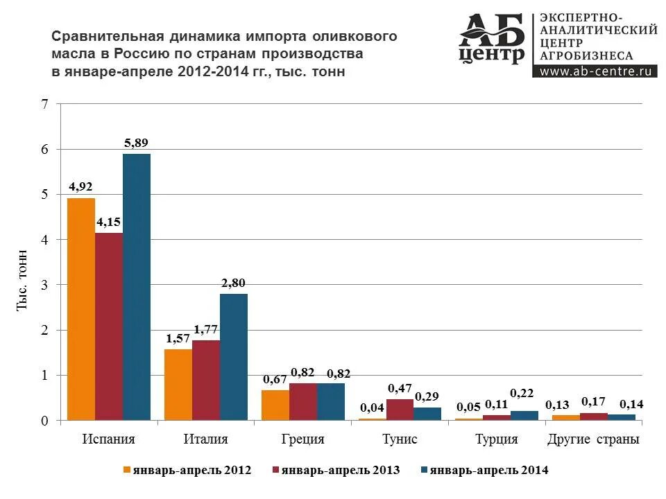 Производство растительного масла по странам. Лидер по производству оливкового масла. Производство оливкового масла по странам. Тройка лидеров по производству оливкового масла. Лидер по производству оливкового масла.