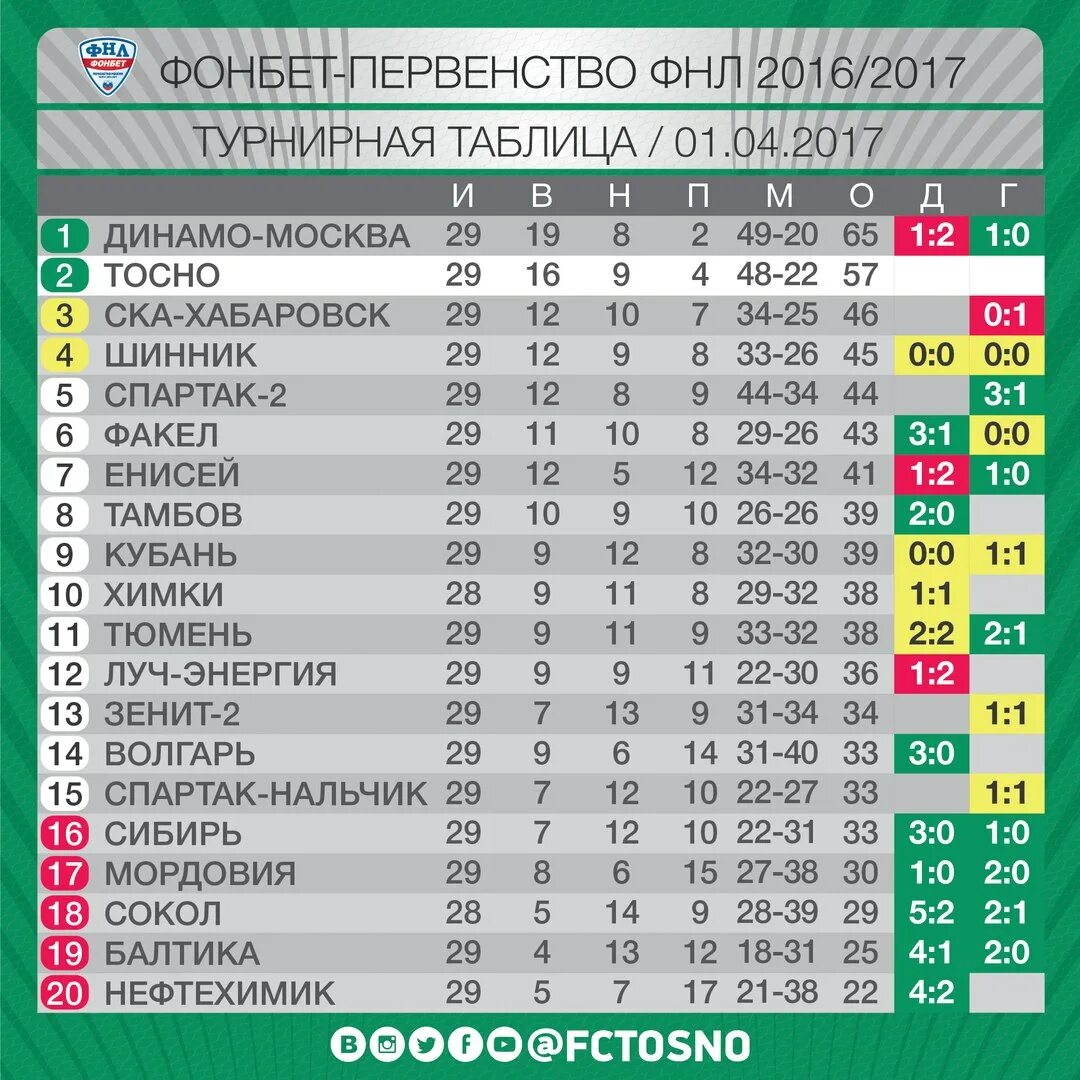 Футбол чемпионат россии 1 дивизион турнирная. Таблица ФНЛ. ФНЛ турнирная таблица. ФНЛ России таблица. Футбольная Национальная лига турнирная таблица.