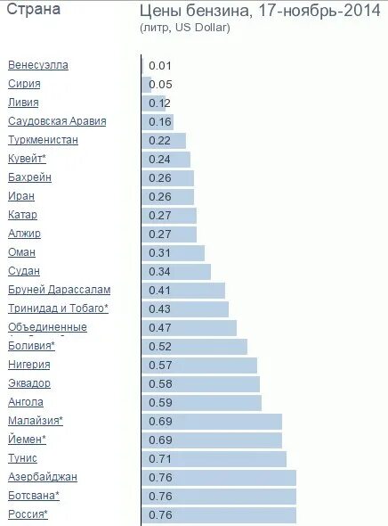 Насколько дешевле. Стоимость бензина в странах. Бензин в 2014 году в России. Литр бензина в России. Самый дешёвый бензин в мире 2020 в рублях.