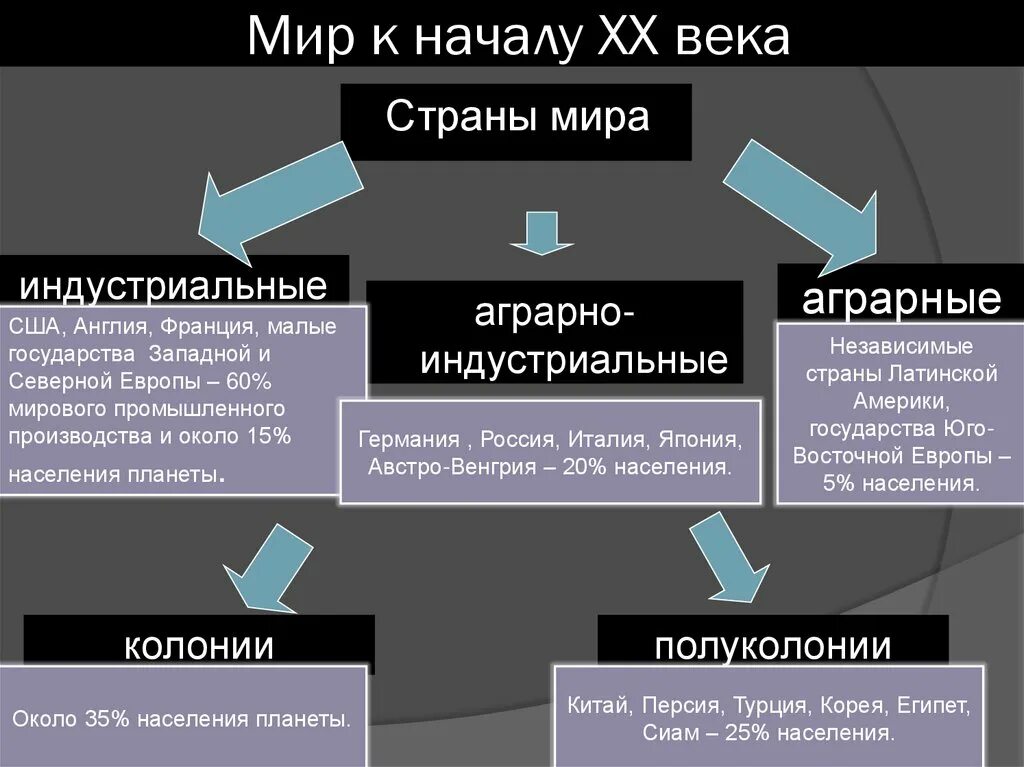 Xx начале xxi. Мир в начале 20 века конспект. Развитие стран в начале 20 века. Аграрно-Индустриальная Страна это. Мир в начале XX века таблица.