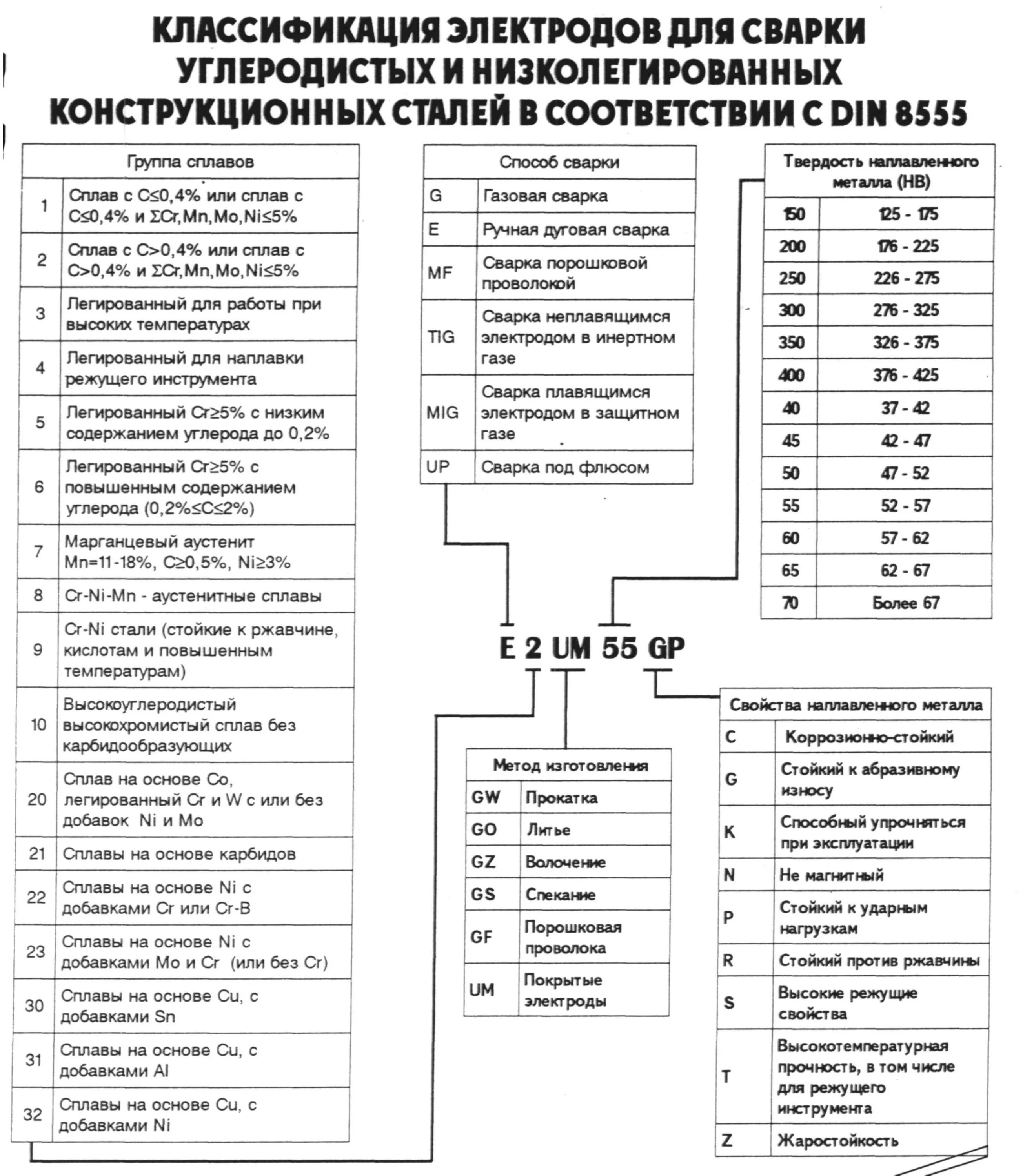 Классификация типы и обозначения. Маркировка сварочных электродов и их расшифровка. Расшифровка маркировки сварочных электродов. Маркировка электродов для ручной сварки. Расшифровка маркировки электродов для ручной сварки.