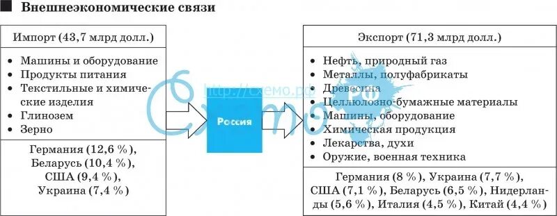 Страны отношения с россией таблица. Внешне экономические связи Росси таблица. Внешнеэкономические связи России таблица. Внешние экономические связи России таблица. Таблица экономических связей России с другими странами.