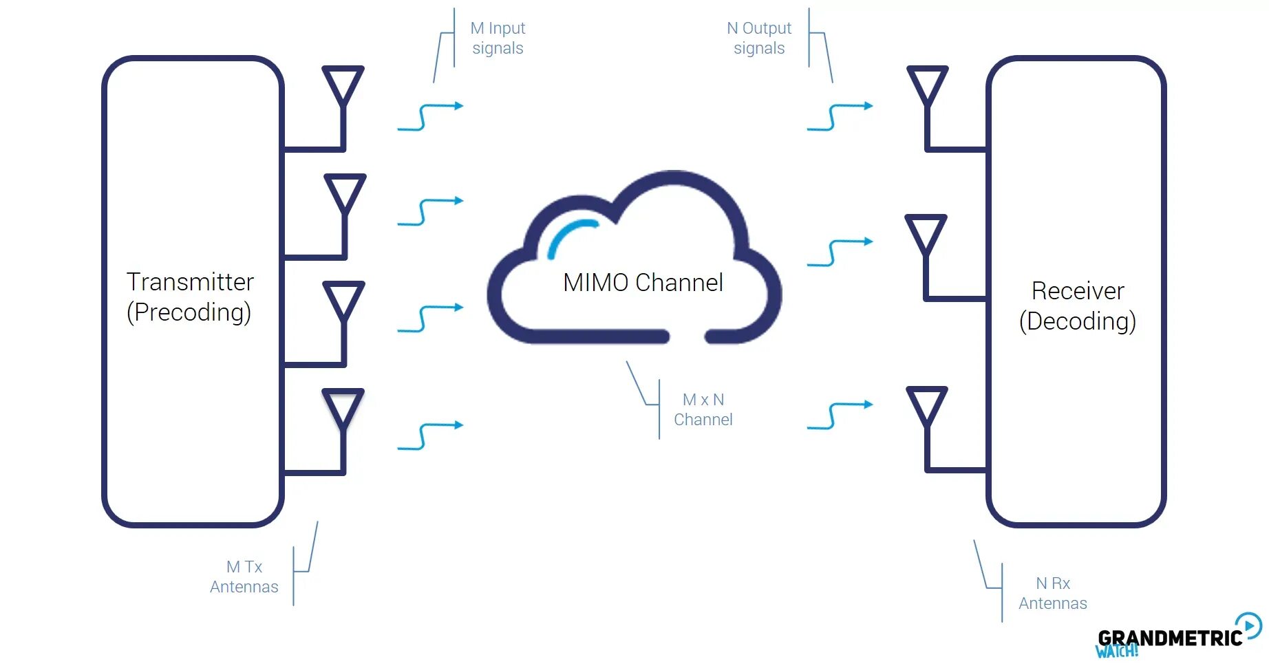 Настройка mimo. Mimo 5g принцип. Технология mimo. Mimo схема работы. Mimo (радиосвязь).