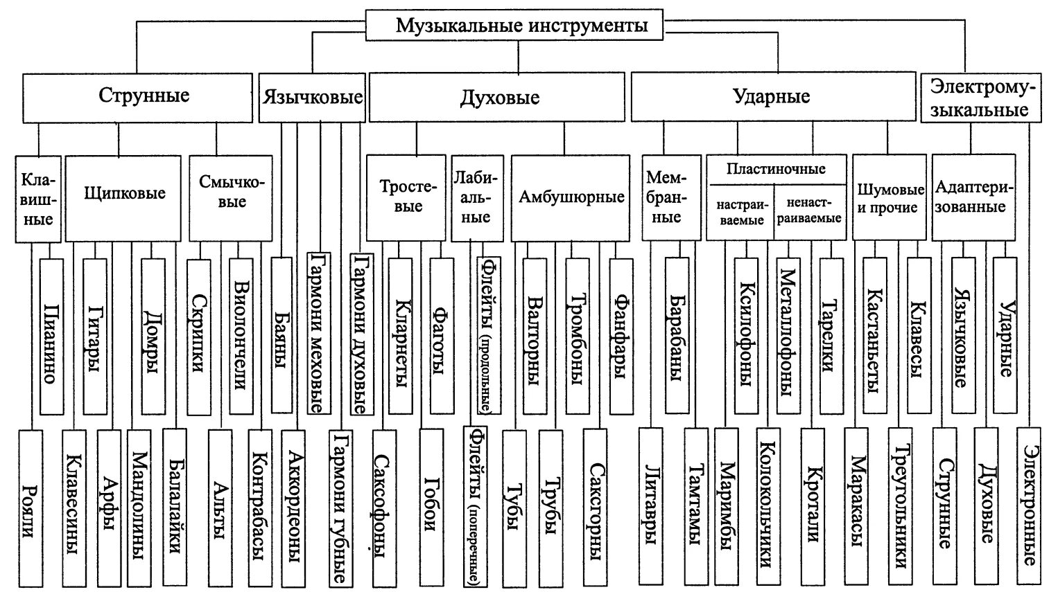 Схема видов таблиц. Классификация детских музыкальных инструментов в ДОУ таблица. Классификация муз инструментов. Виды музыкальных инструментов схема. Классификация типов музыкальных инструментов.