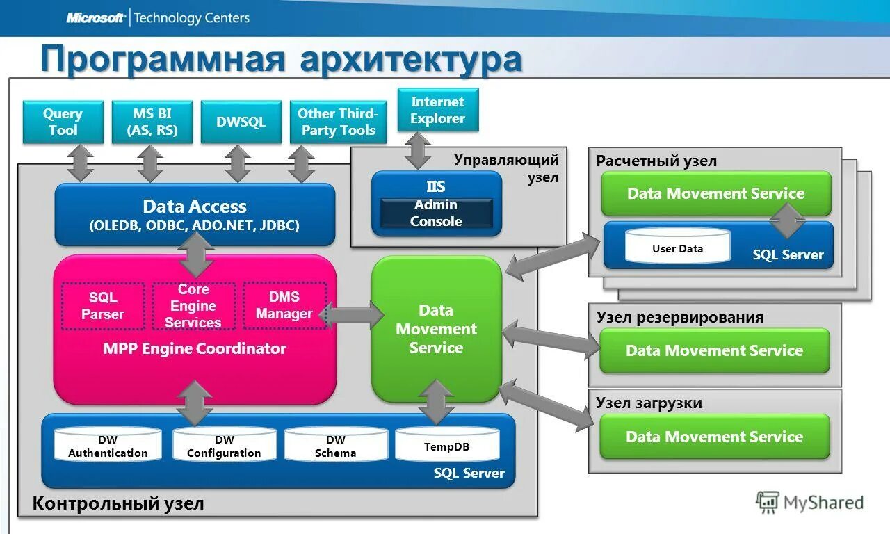 Схема загрузки данных. Mega (хранилище данных). Компоненты компьютерных сетей схема. Узел локальной сети это. Архитектура ms sql server 2019.