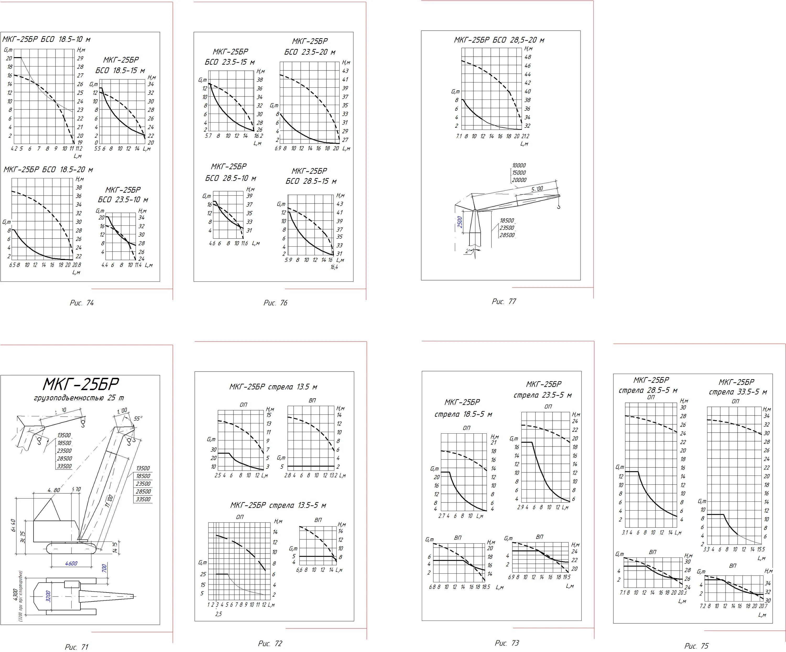 Мкг-25бр грузовысотные характеристики. Грузовысотные характеристики крана мкг-25бр. Характеристики крана мкг-25бр. Мкг 25 график грузоподъемности.