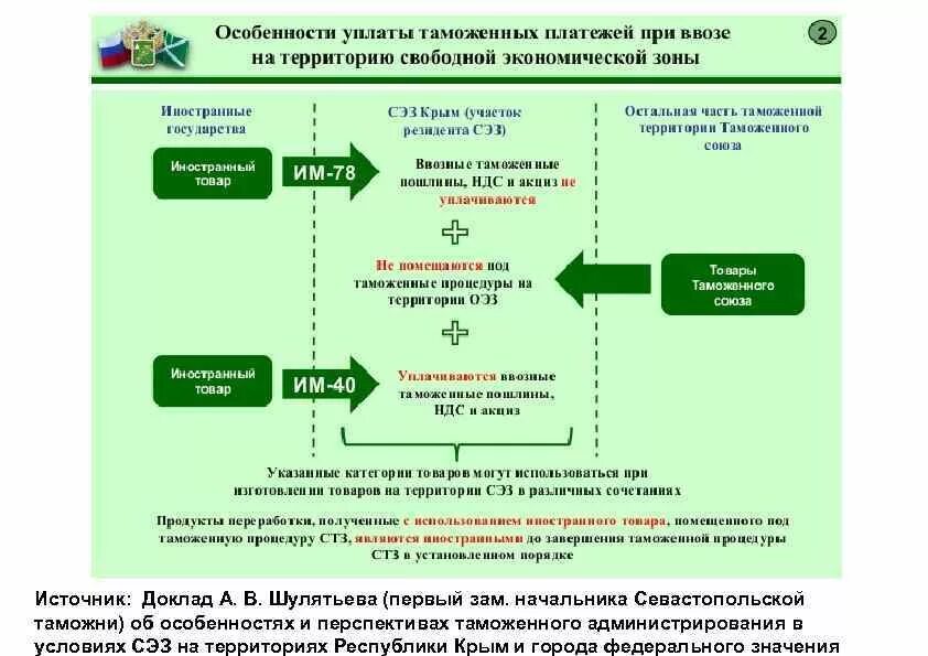 Временный вывоз схема. Процедура свободной таможенной зоны схема. Свободная таможенная зона. Завершение таможенной процедуры свободной таможенной зоны. Организация уплаты таможенных платежей