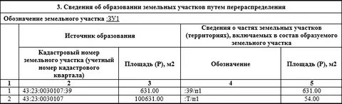 Образование земельного участка путем