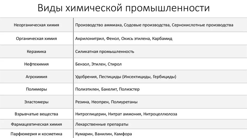 Условия химической промышленности. Виды готовой продукции химической промышленности. Виды хим промышленности. Разновидности химической промышленности. Основные виды продукции химической промышленности.