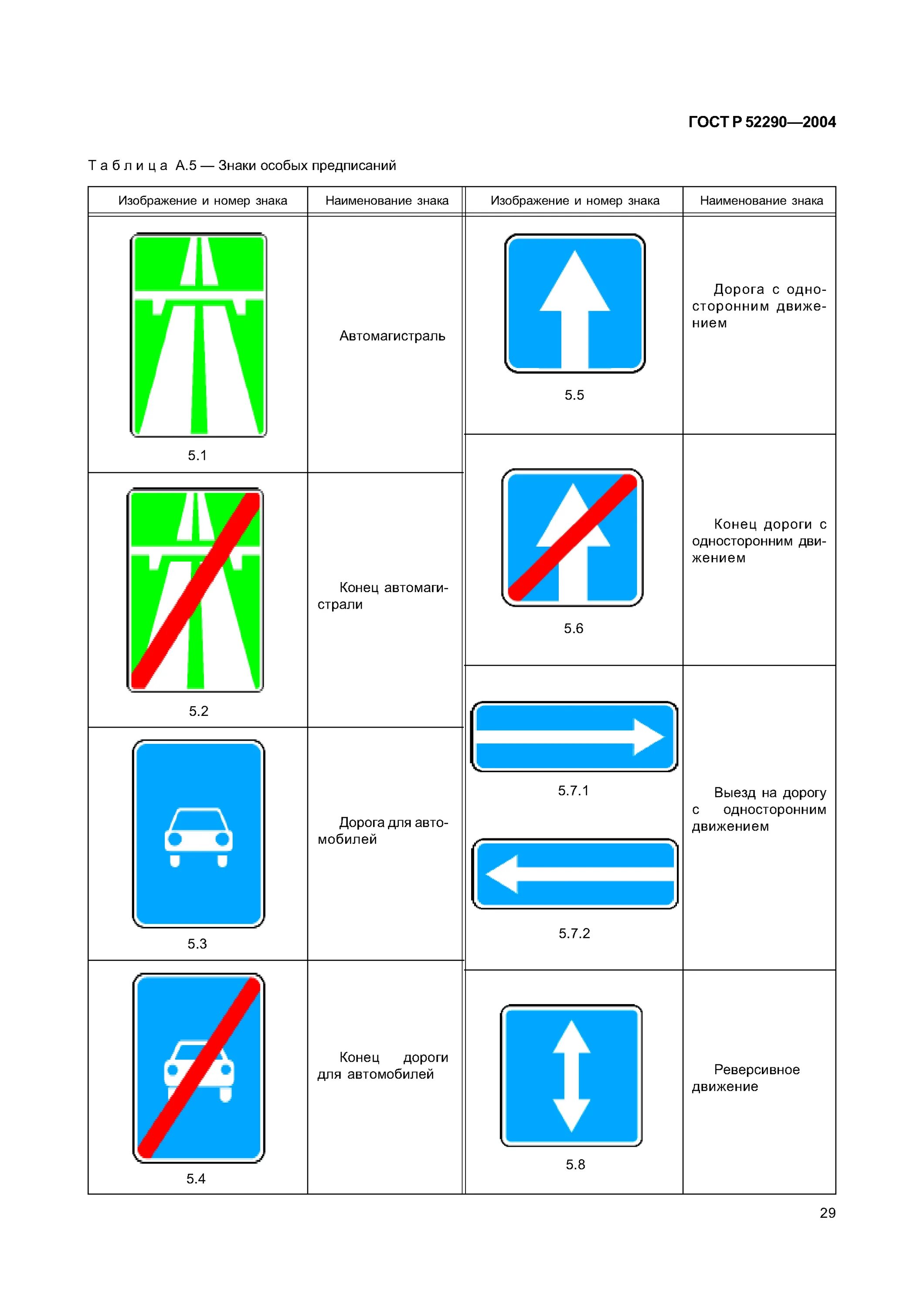Знаки ПДД. Дорожные знаки ПДД. Дорожные знаки с пояснениями. Обозначение знаков дорожного движения.